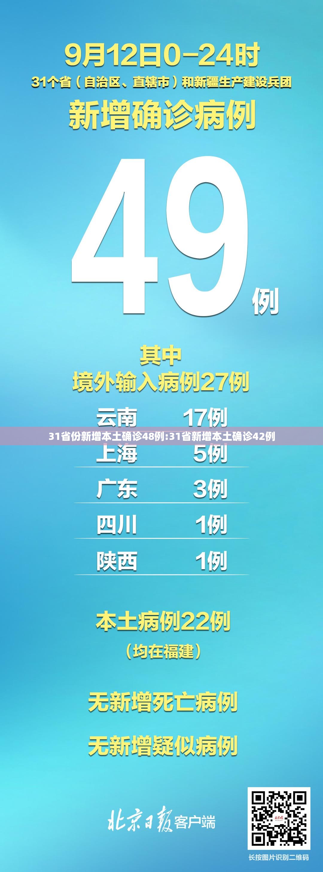 31省份新增本土确诊48例:31省新增本土确诊42例 31省份新增本土确诊48例:31省新增本土确诊42例