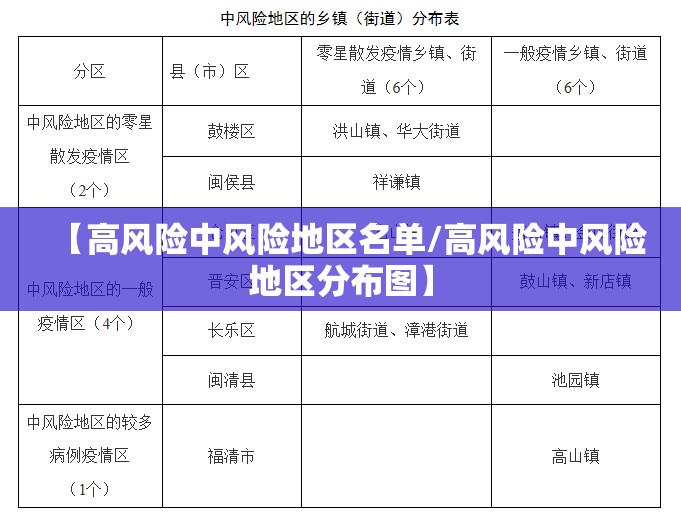 【高风险中风险地区名单/高风险中风险地区分布图】 【高风险中风险地区名单/高风险中风险地区分布图】
