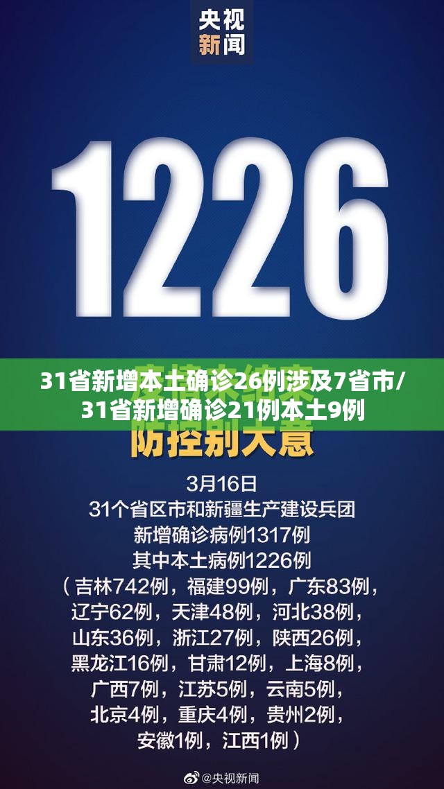 31省新增本土确诊26例涉及7省市/31省新增确诊21例本土9例 31省新增本土确诊26例涉及7省市/31省新增确诊21例本土9例