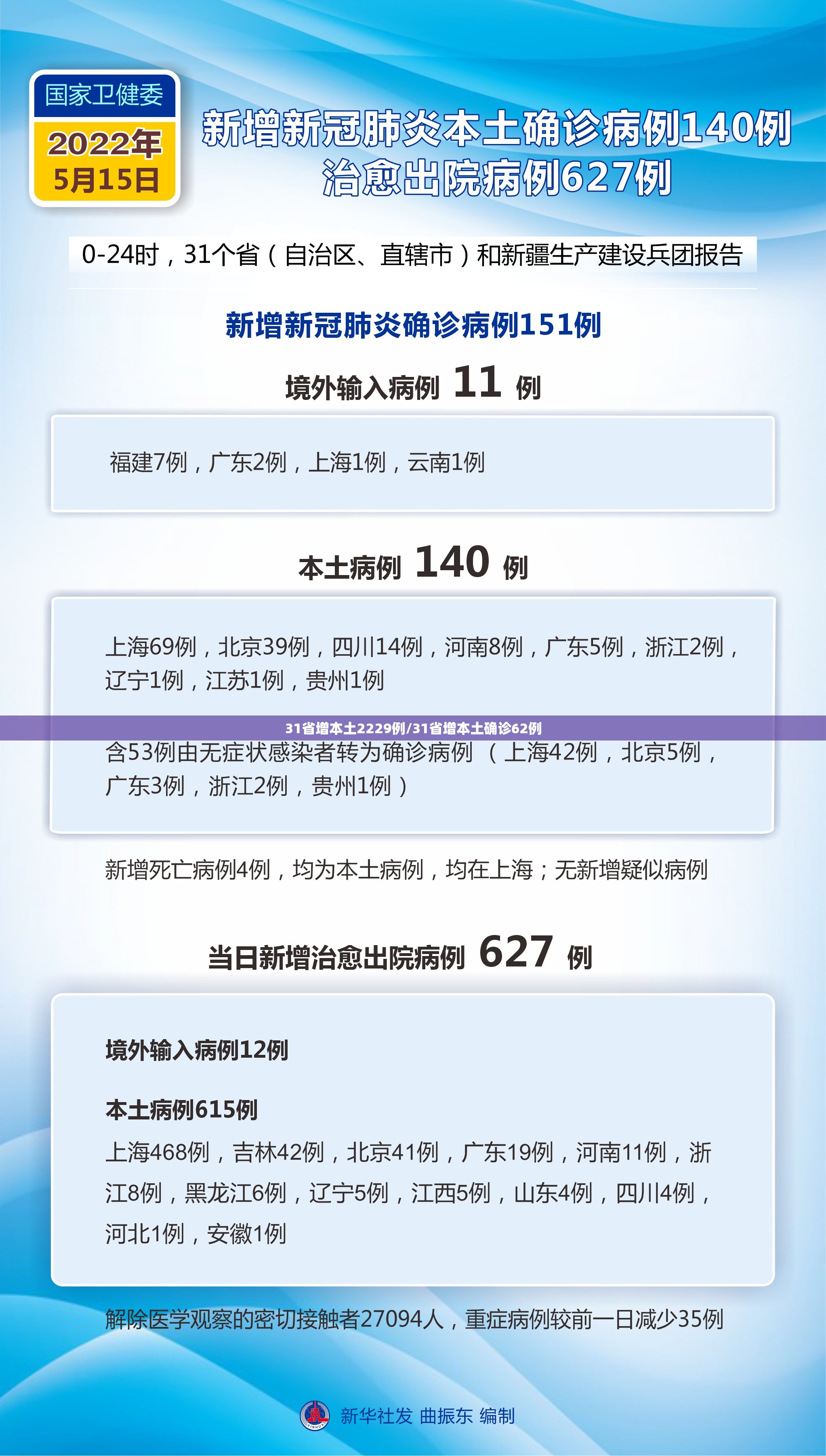 31省增本土2229例/31省增本土确诊62例