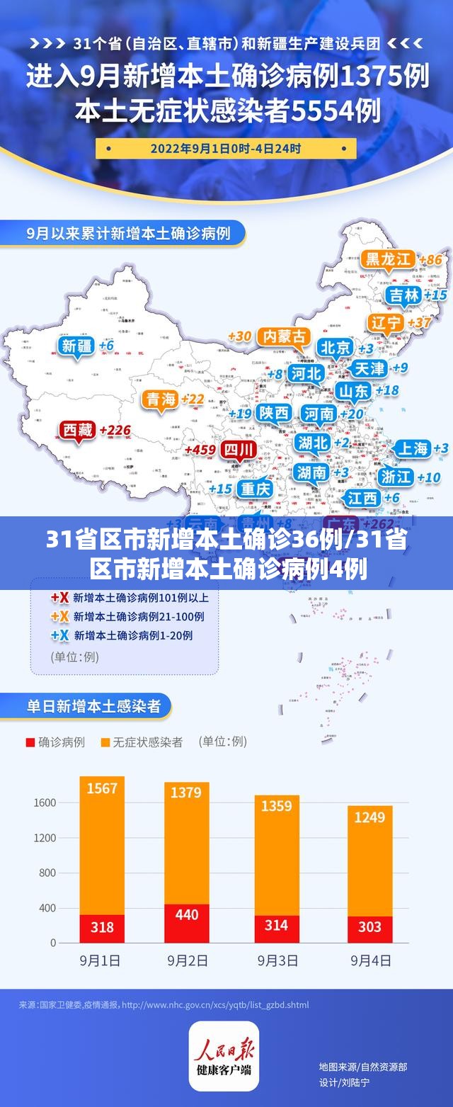 31省区市新增本土确诊36例/31省区市新增本土确诊病例4例