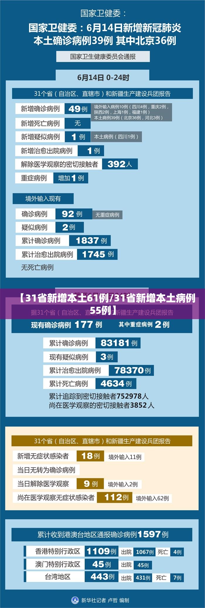 【31省新增本土61例/31省新增本土病例55例】