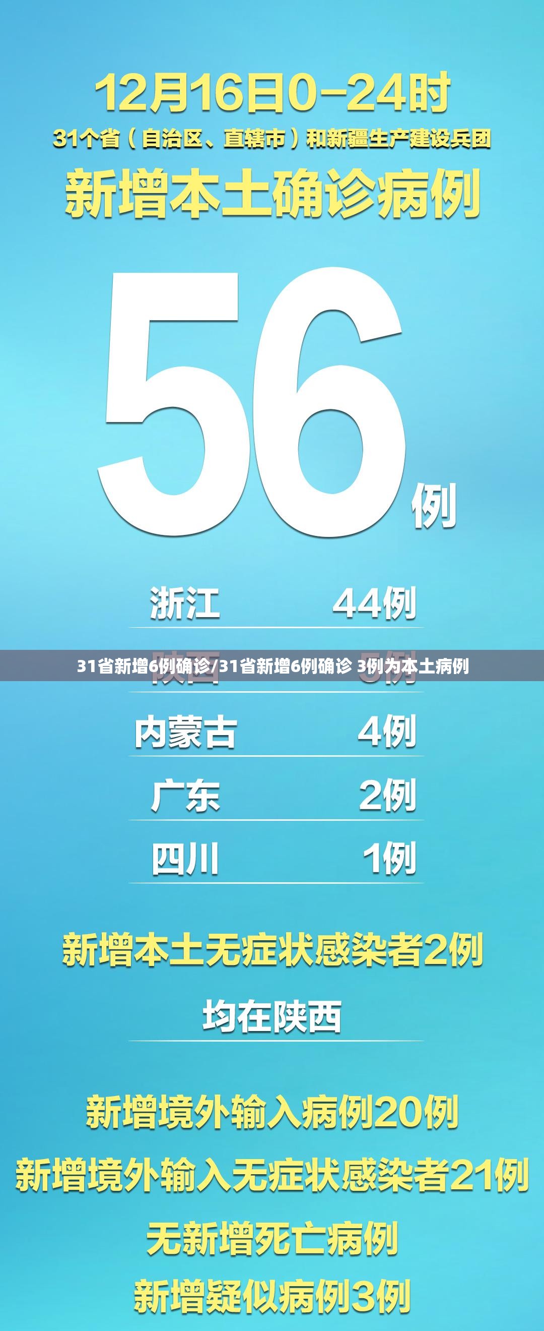 31省新增6例确诊/31省新增6例确诊 3例为本土病例