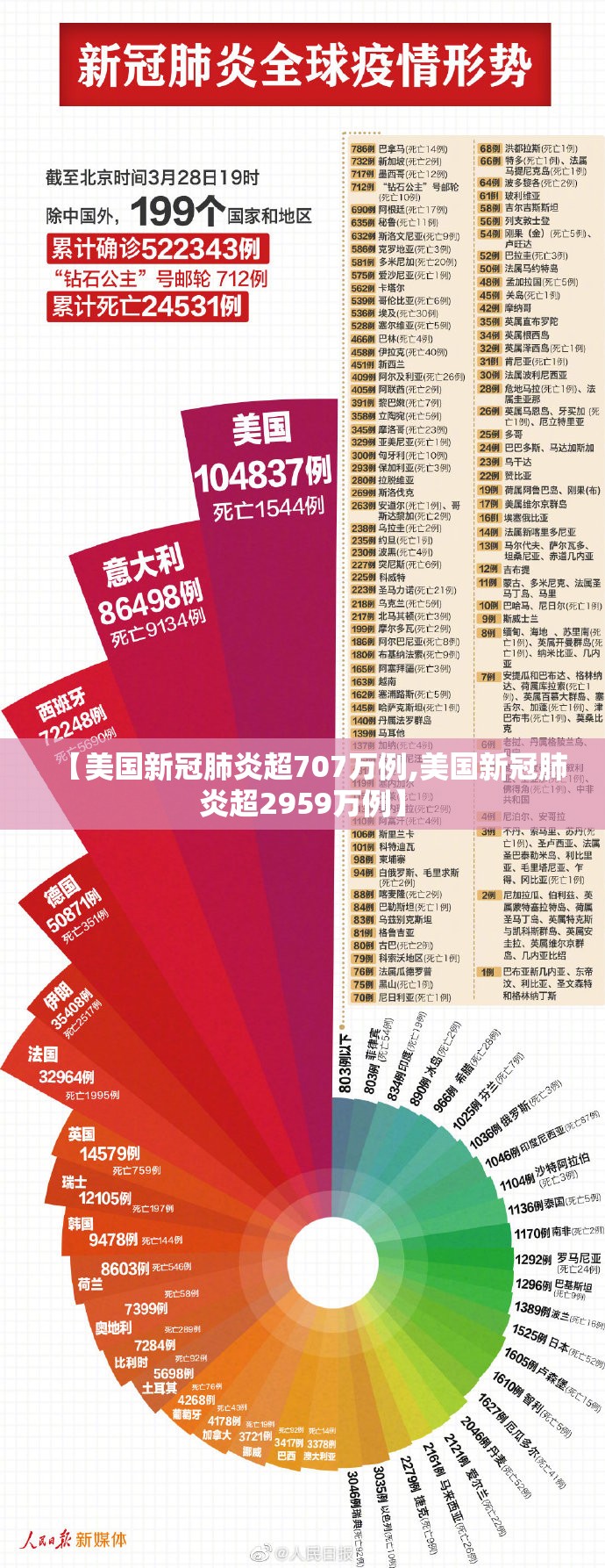 【美国新冠肺炎超707万例,美国新冠肺炎超2959万例】
