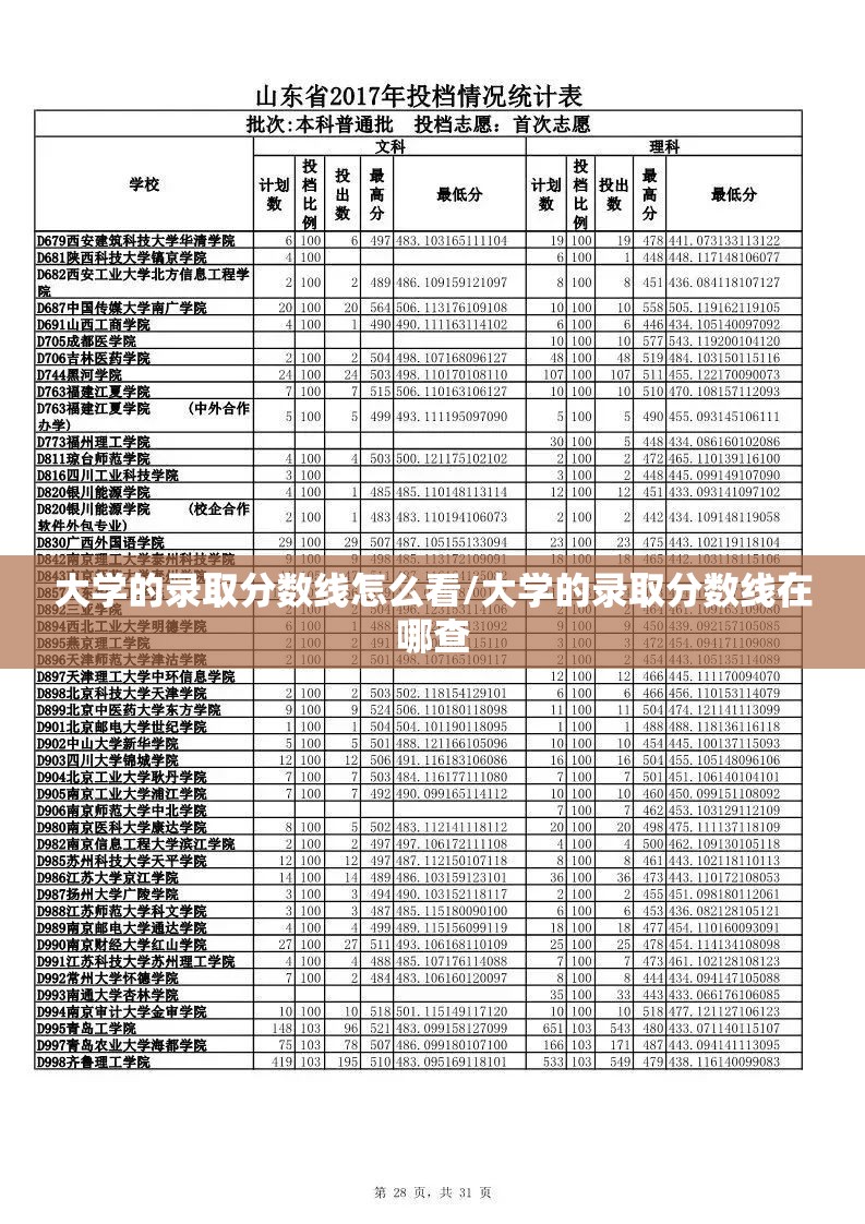 大学的录取分数线怎么看/大学的录取分数线在哪查 大学的录取分数线怎么看/大学的录取分数线在哪查