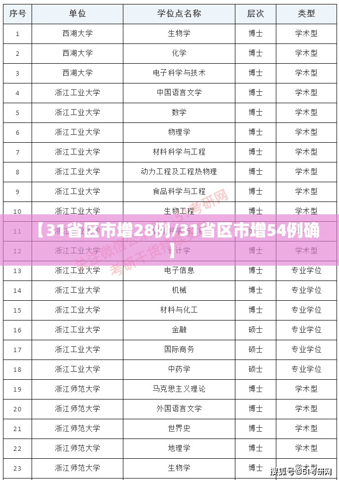 【31省区市增28例/31省区市增54例确】