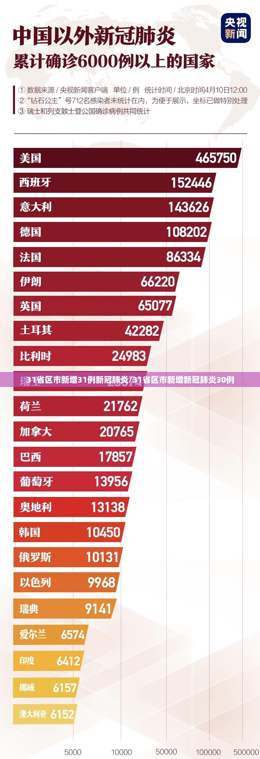 31省区市新增31例新冠肺炎/31省区市新增新冠肺炎30例 31省区市新增31例新冠肺炎/31省区市新增新冠肺炎30例