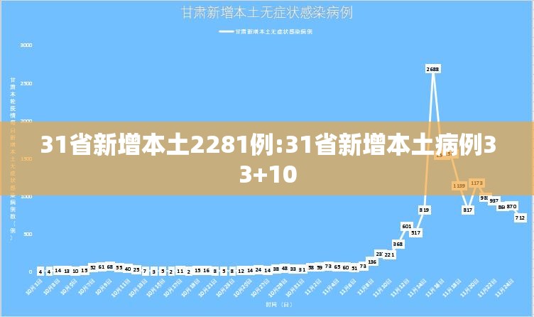 31省新增本土2281例:31省新增本土病例33+10 31省新增本土2281例:31省新增本土病例33+10
