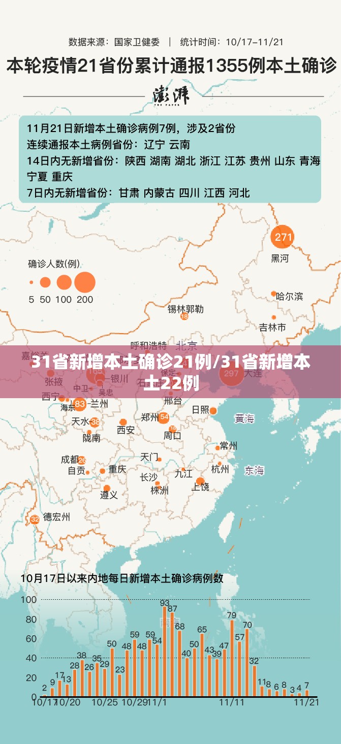 31省新增本土确诊21例/31省新增本土22例