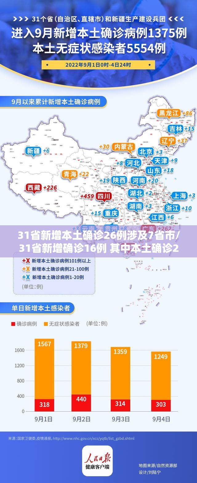 31省新增本土确诊26例涉及7省市/31省新增确诊16例 其中本土确诊2例 31省新增本土确诊26例涉及7省市/31省新增确诊16例 其中本土确诊2例