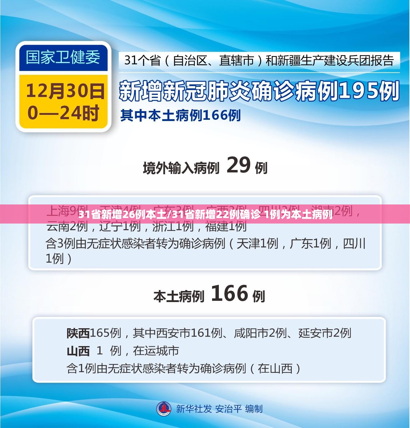 31省新增26例本土/31省新增22例确诊 1例为本土病例
