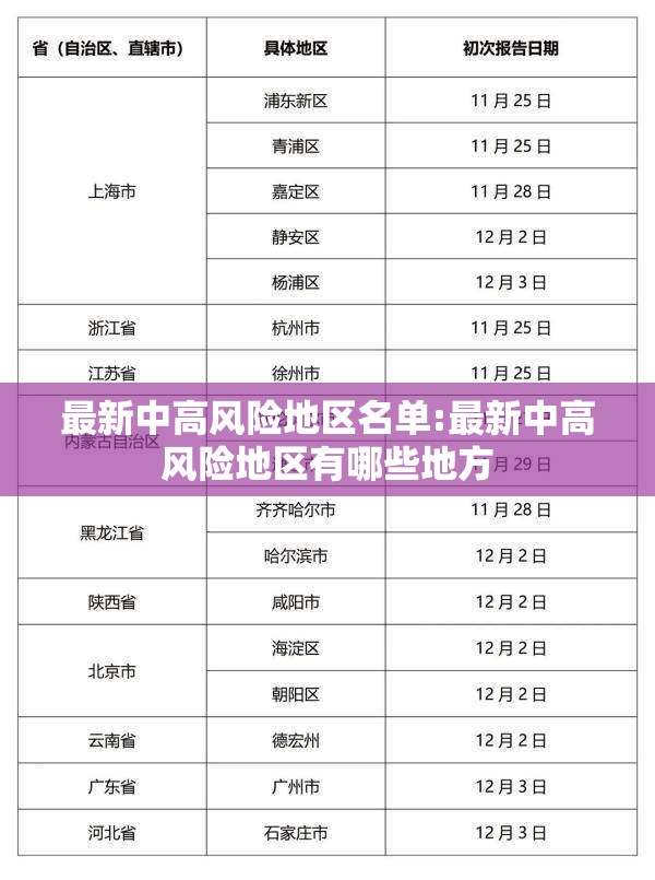 最新中高风险地区名单:最新中高风险地区有哪些地方