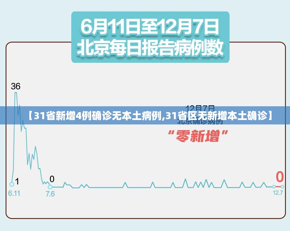 【31省新增4例确诊无本土病例,31省区无新增本土确诊】