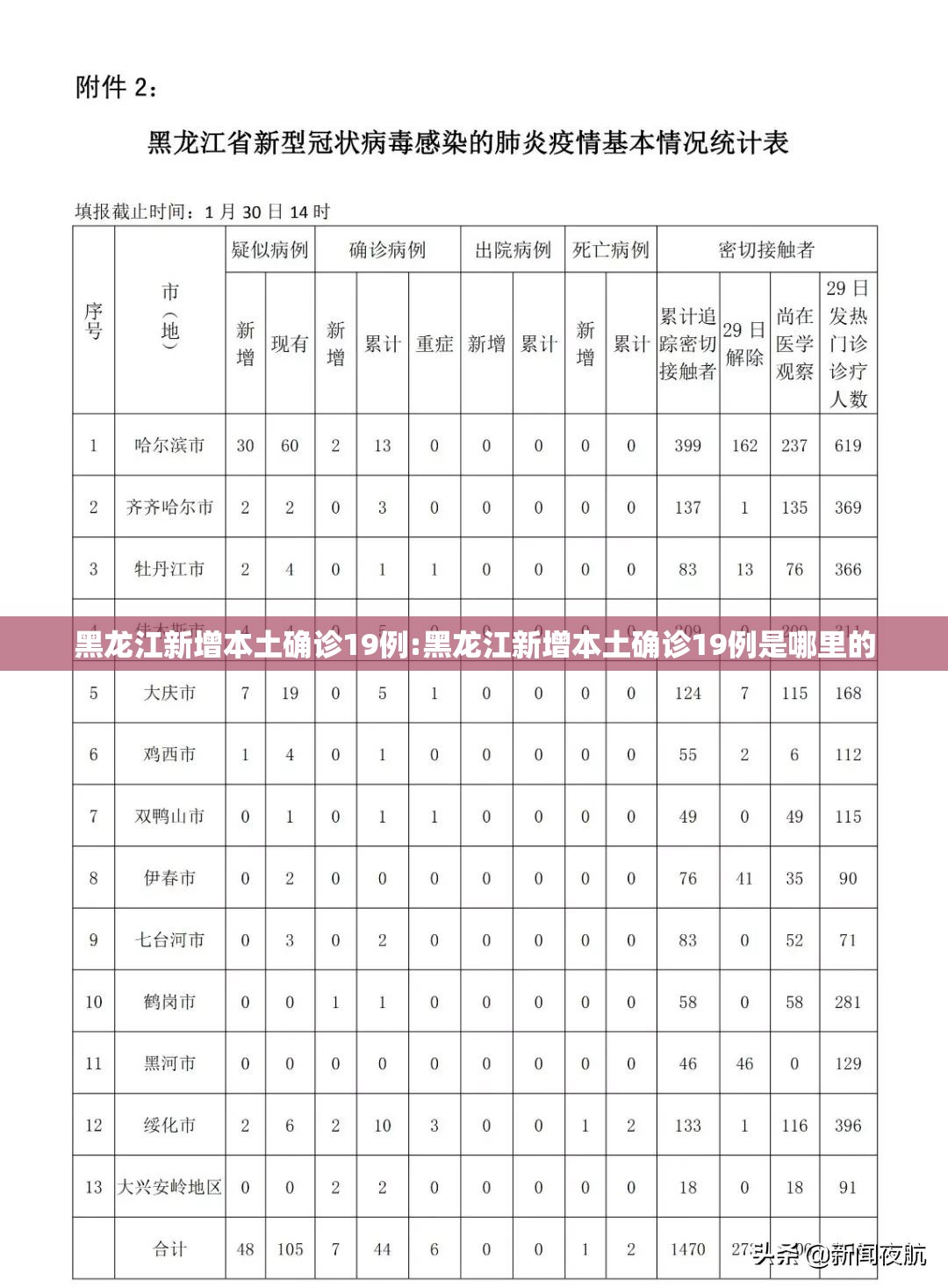 黑龙江新增本土确诊19例:黑龙江新增本土确诊19例是哪里的