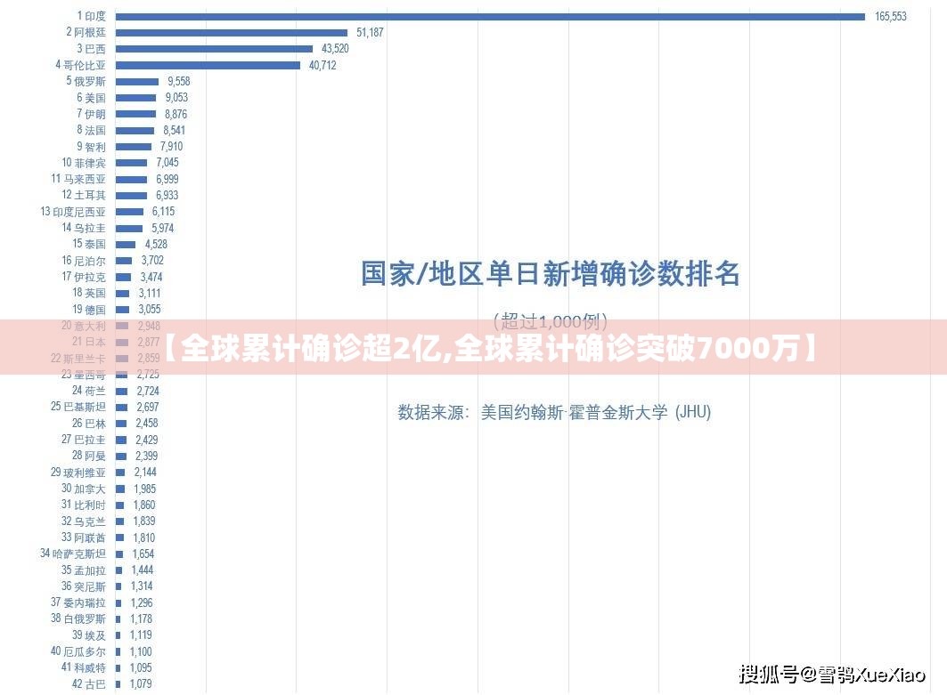 【全球累计确诊超2亿,全球累计确诊突破7000万】
