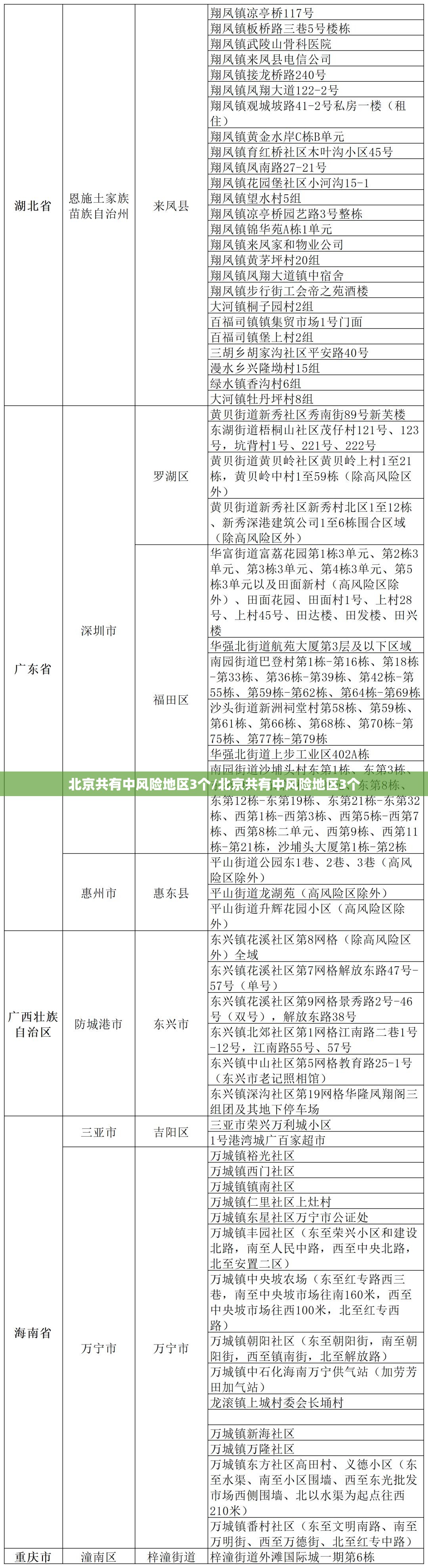 北京共有中风险地区3个/北京共有中风险地区3个