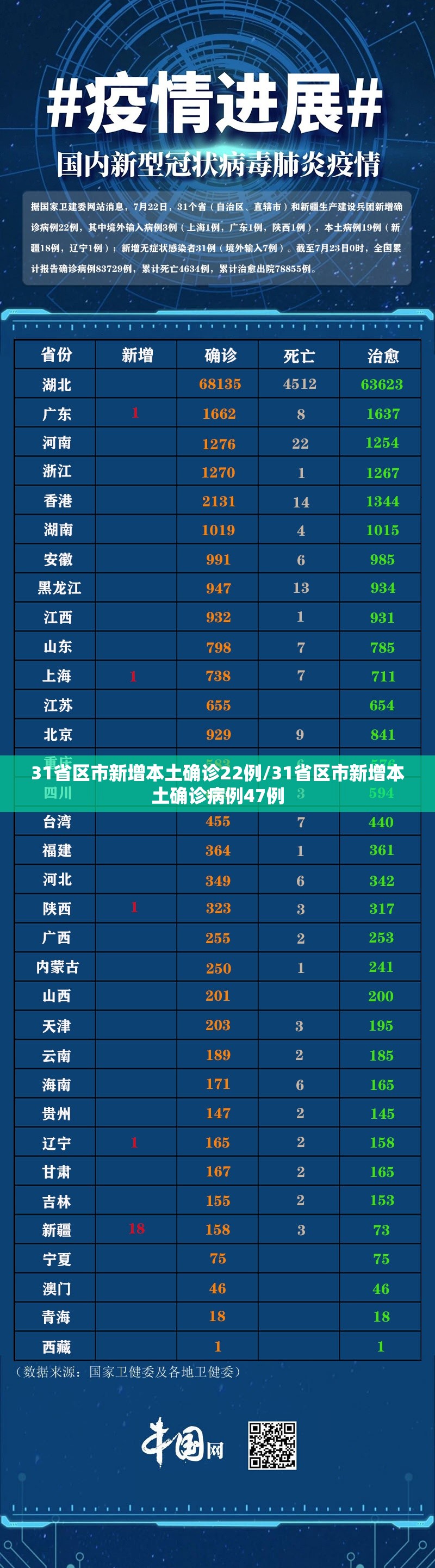 31省区市新增本土确诊22例/31省区市新增本土确诊病例47例