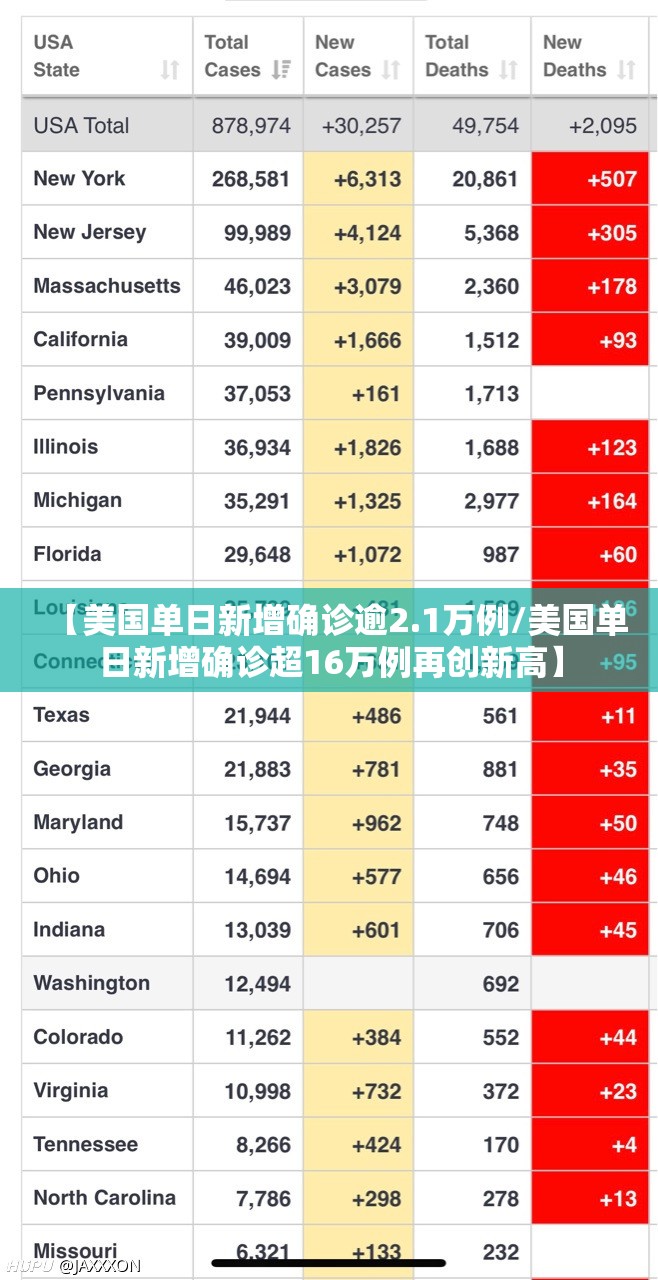 【美国单日新增确诊逾2.1万例/美国单日新增确诊超16万例再创新高】