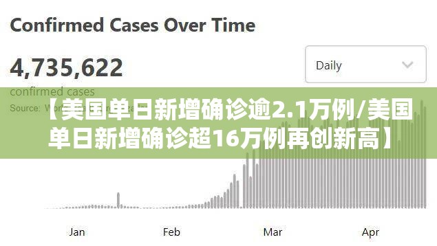 【美国单日新增确诊逾2.1万例/美国单日新增确诊超16万例再创新高】