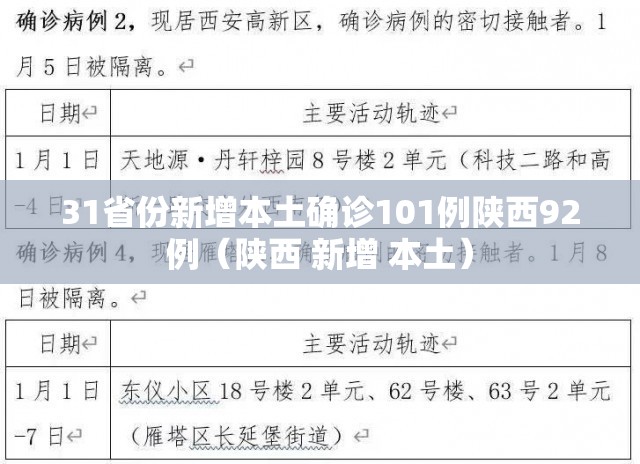 31省份新增本土确诊101例陕西92例（陕西 新增 本土）