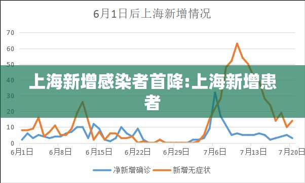 上海新增感染者首降:上海新增患者