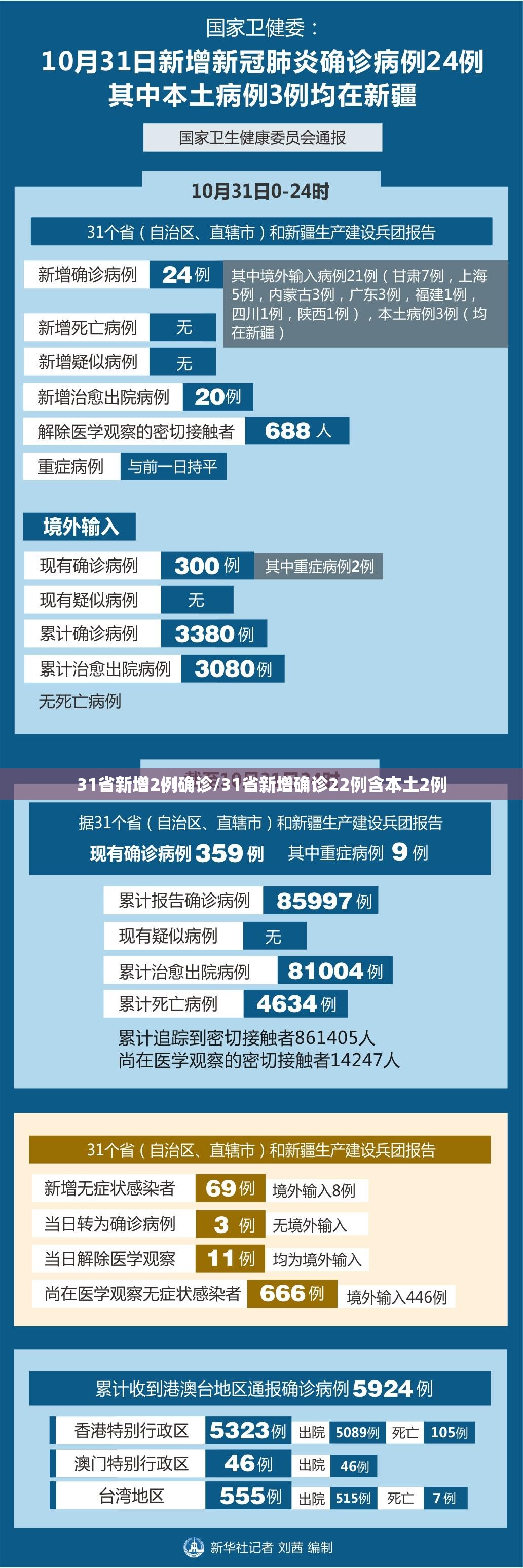 31省新增2例确诊/31省新增确诊22例含本土2例