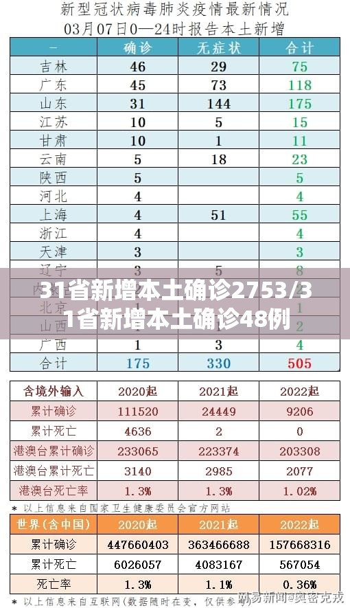 31省新增本土确诊2753/31省新增本土确诊48例