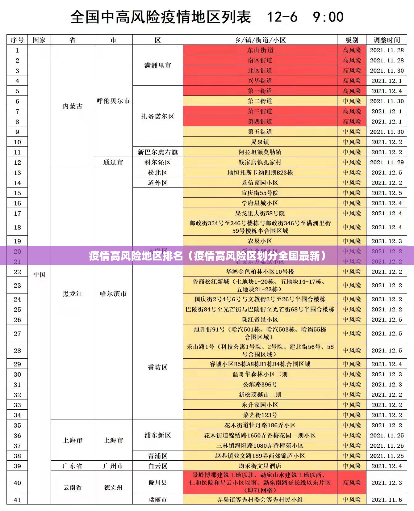 疫情高风险地区排名(疫情高风险区划分全国最新) 疫情高风险地区排名(疫情高风险区划分全国最新)