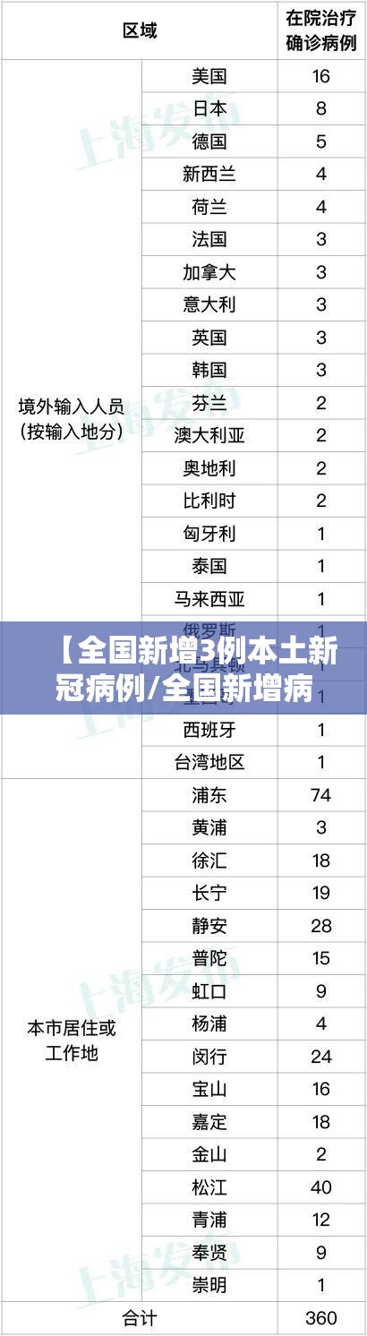 【全国新增3例本土新冠病例/全国新增病例本土确诊】 【全国新增3例本土新冠病例/全国新增病例本土确诊】