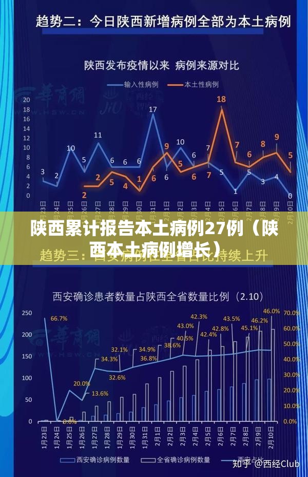 陕西累计报告本土病例27例(陕西本土病例增长) 陕西累计报告本土病例27例(陕西本土病例增长)
