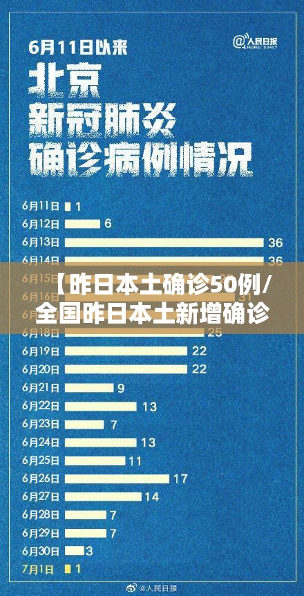 【昨日本土确诊50例/全国昨日本土新增确诊病例】