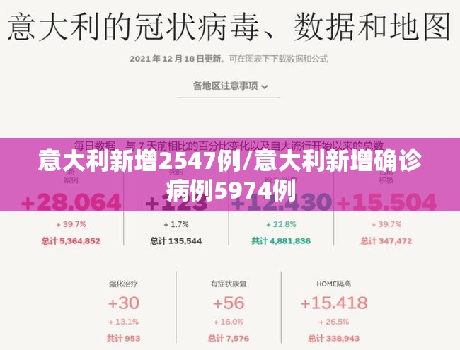 意大利新增2547例/意大利新增确诊病例5974例