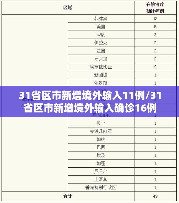 31省区市新增境外输入11例/31省区市新增境外输入确诊16例