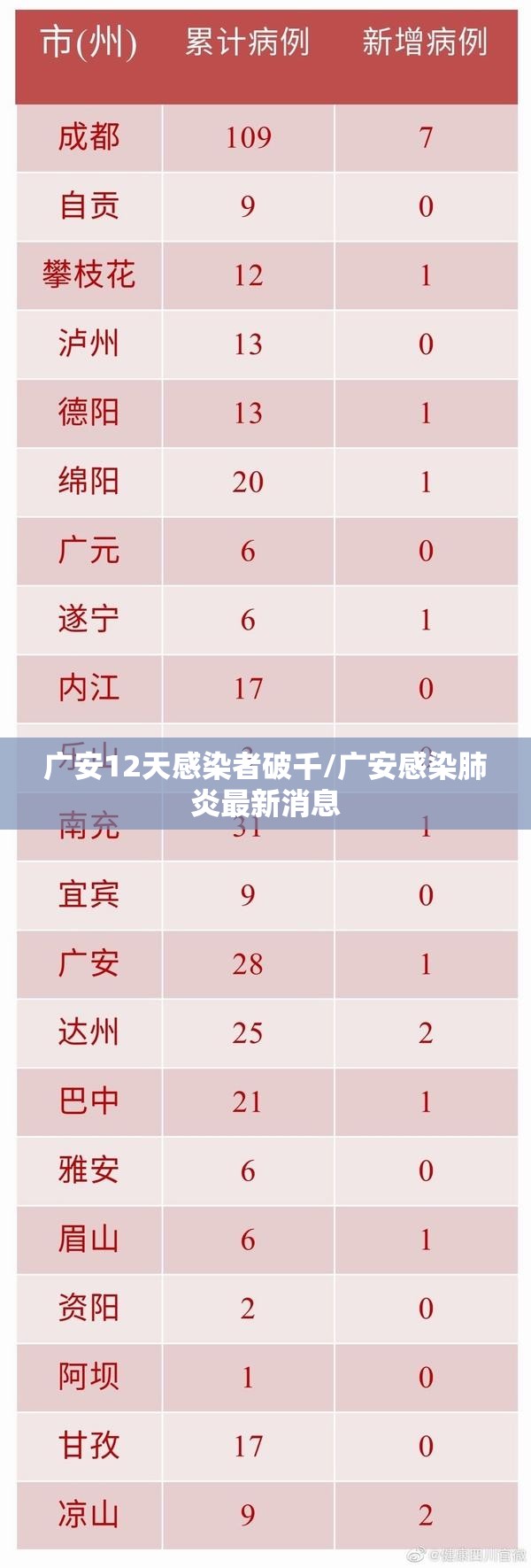广安12天感染者破千/广安感染肺炎最新消息 广安12天感染者破千/广安感染肺炎最新消息