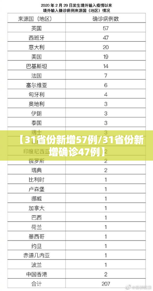 【31省份新增57例/31省份新增确诊47例】 【31省份新增57例/31省份新增确诊47例】