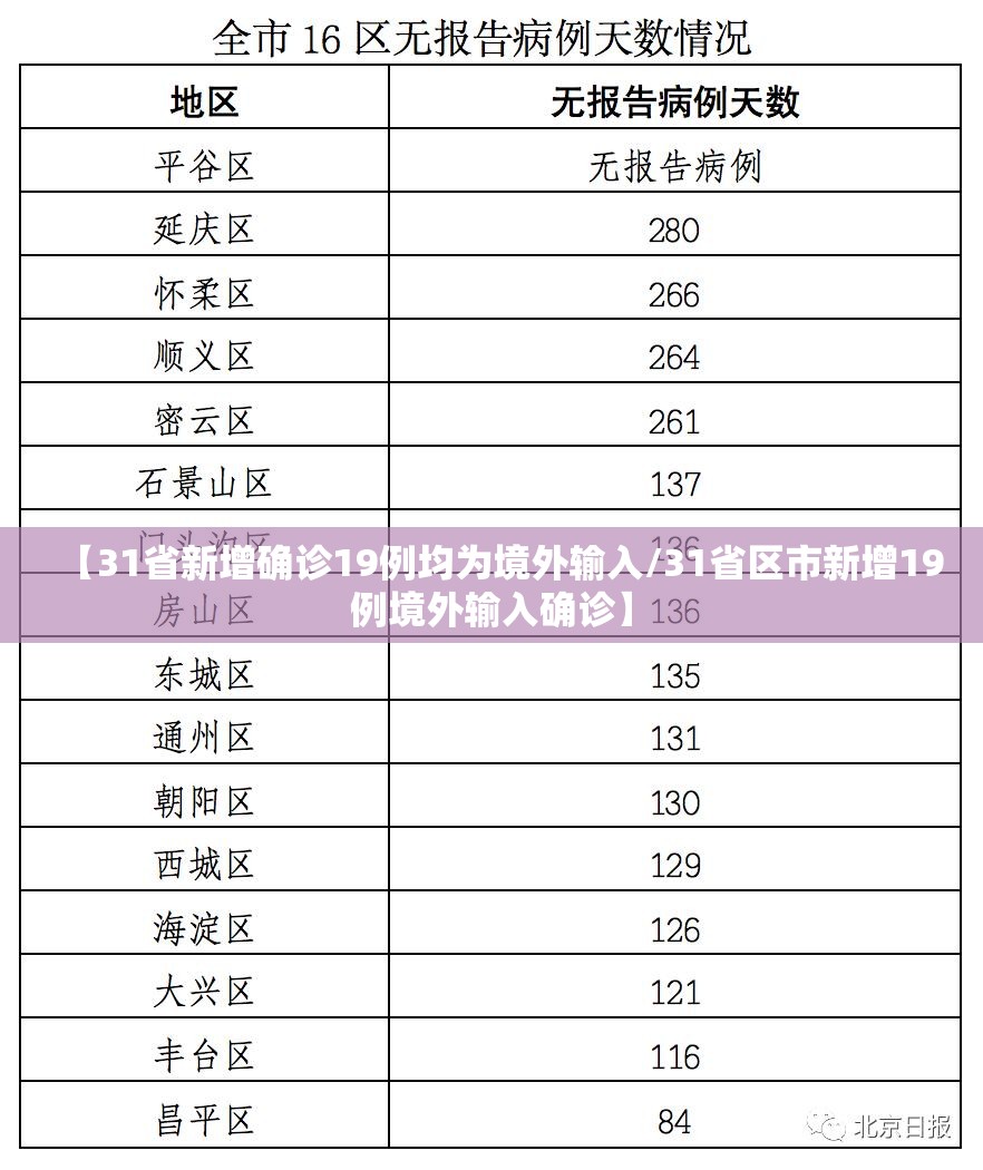 【31省新增确诊19例均为境外输入/31省区市新增19例境外输入确诊】 【31省新增确诊19例均为境外输入/31省区市新增19例境外输入确诊】