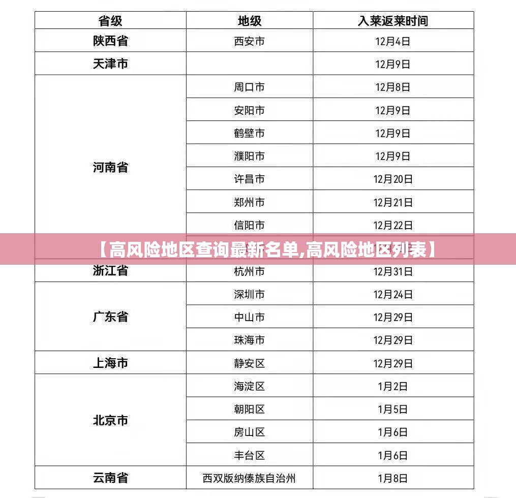 【高风险地区查询最新名单,高风险地区列表】