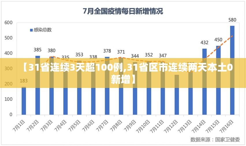 【31省连续3天超100例,31省区市连续两天本土0新增】 【31省连续3天超100例,31省区市连续两天本土0新增】