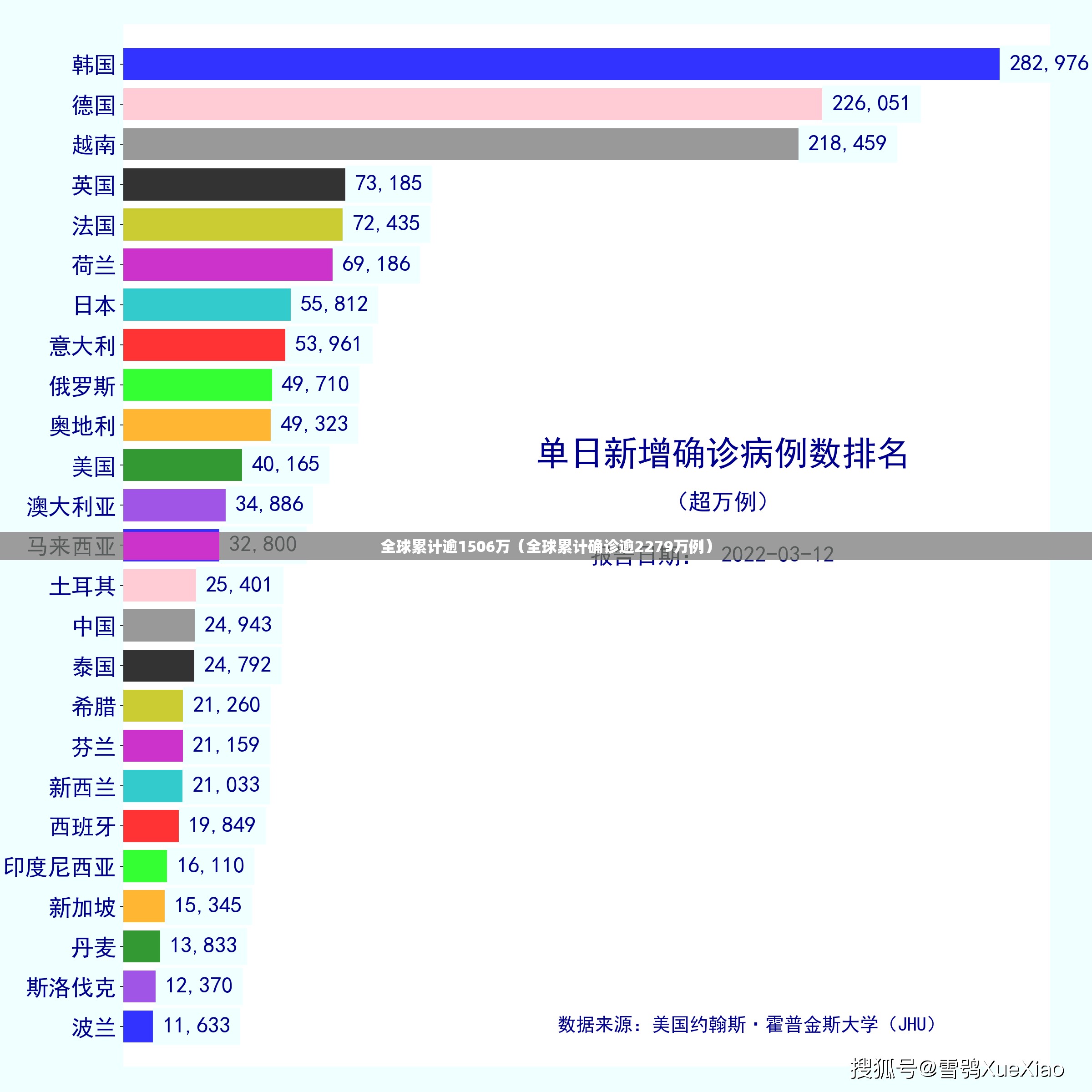 全球累计逾1506万（全球累计确诊逾2279万例）