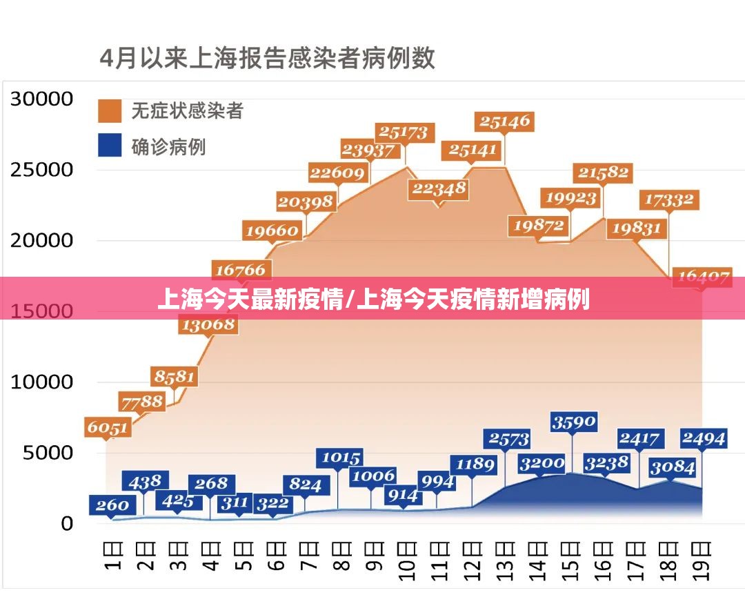 上海今天最新疫情/上海今天疫情新增病例