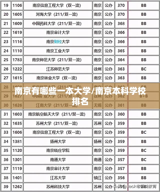 南京有哪些一本大学/南京本科学校排名