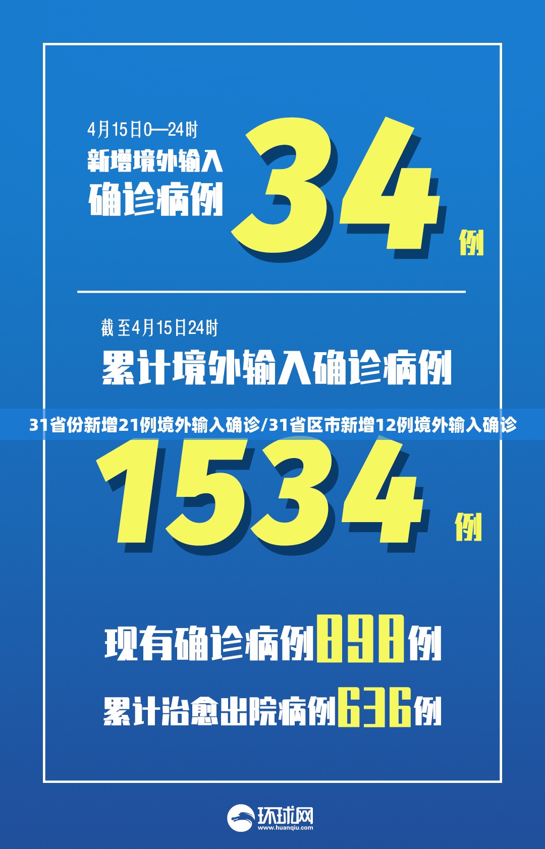 31省份新增21例境外输入确诊/31省区市新增12例境外输入确诊