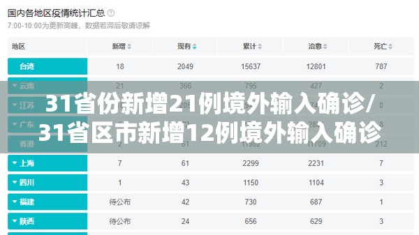 31省份新增21例境外输入确诊/31省区市新增12例境外输入确诊