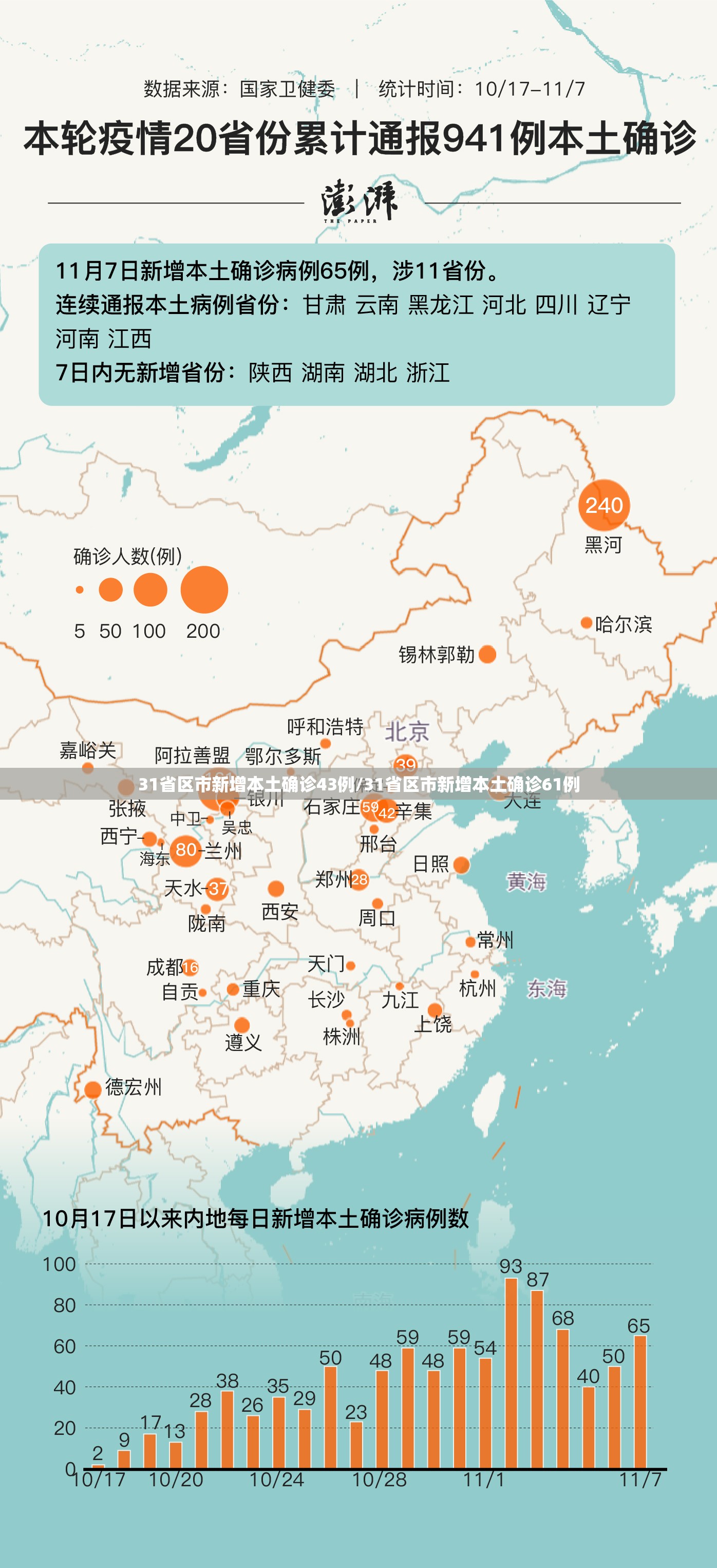 31省区市新增本土确诊43例/31省区市新增本土确诊61例