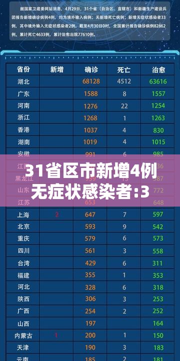 31省区市新增4例无症状感染者:31省区市新增确诊42例 无症状38例