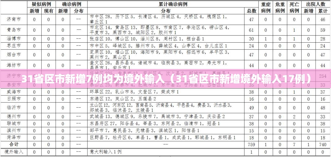 31省区市新增7例均为境外输入(31省区市新增境外输入17例) 31省区市新增7例均为境外输入(31省区市新增境外输入17例)