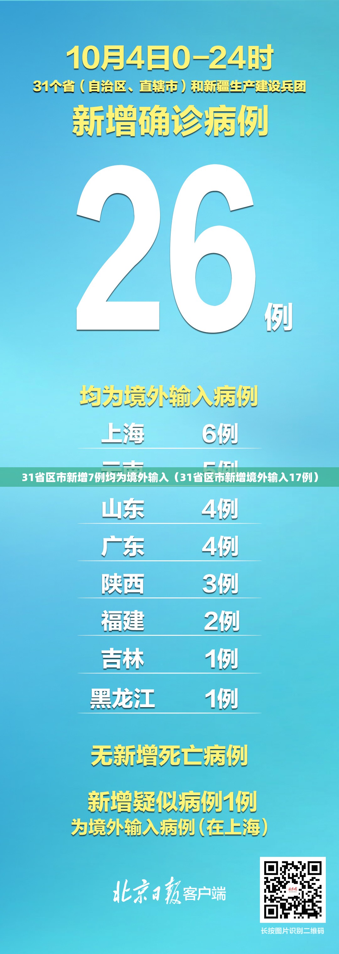 31省区市新增7例均为境外输入(31省区市新增境外输入17例) 31省区市新增7例均为境外输入(31省区市新增境外输入17例)