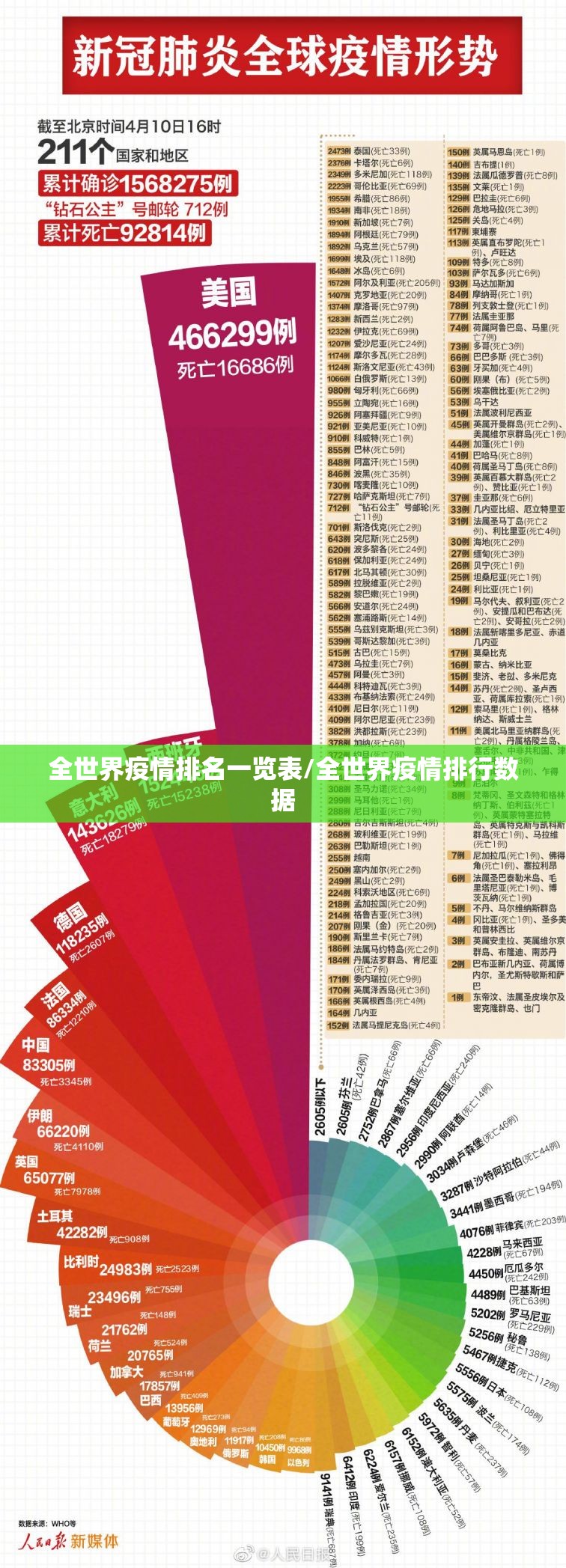 全世界疫情排名一览表/全世界疫情排行数据