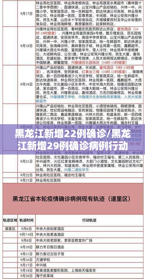 黑龙江新增22例确诊/黑龙江新增29例确诊病例行动轨迹 黑龙江新增22例确诊/黑龙江新增29例确诊病例行动轨迹
