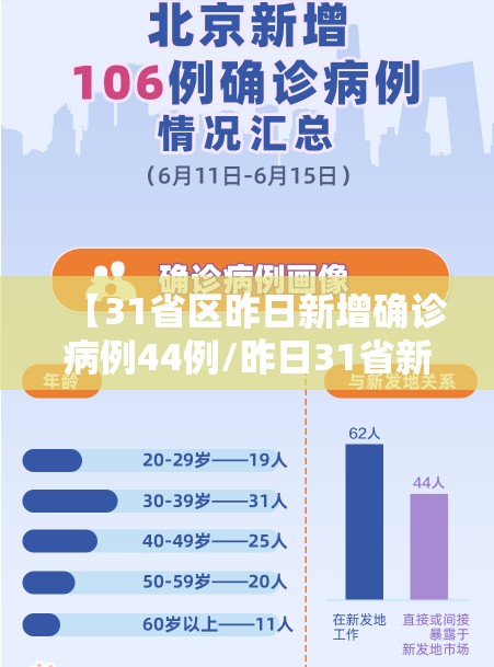 【31省区昨日新增确诊病例44例/昨日31省新增本土确诊】